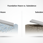 Geotechnical diagram comparing foundation heave and subsidence in Houston Black Gumbo clay.