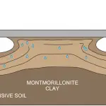 Geotechnical diagram of Houston Black Gumbo soil expansion
